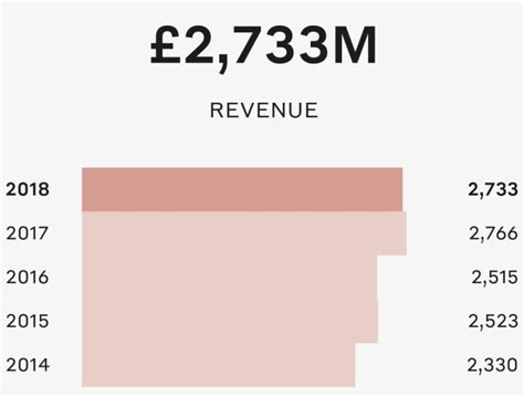 chanel financial reporting.